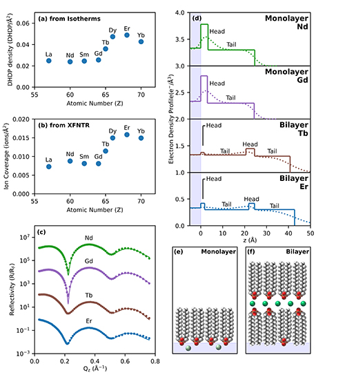 New Lanthanide Isolation Technique for More Efficient RareEarth Metal